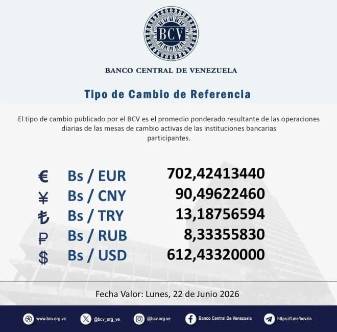Imagen de la noticia: Dólar y euro BCV para los días 20 y 21 de junio: precio del fin de semana